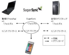SugarSync ネットワーク.jpg